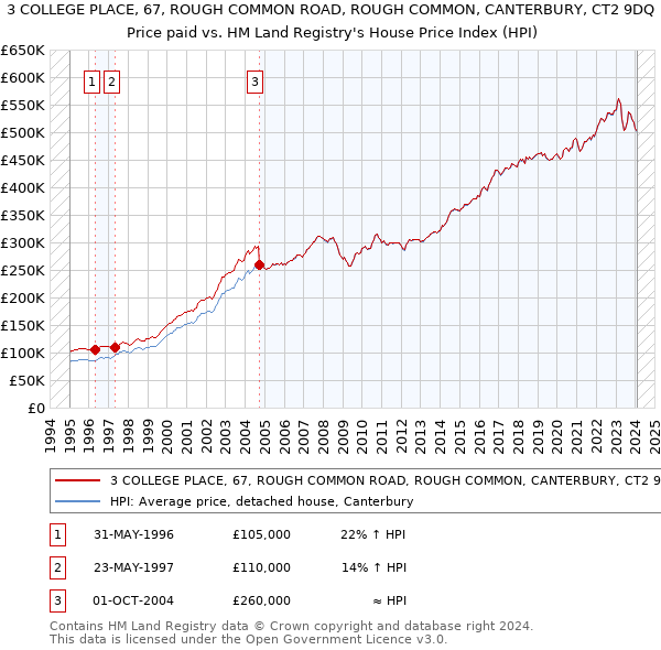3 COLLEGE PLACE, 67, ROUGH COMMON ROAD, ROUGH COMMON, CANTERBURY, CT2 9DQ: Price paid vs HM Land Registry's House Price Index