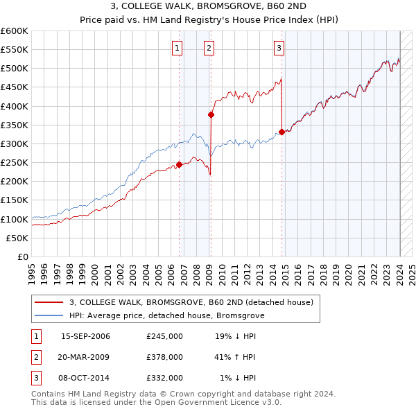 3, COLLEGE WALK, BROMSGROVE, B60 2ND: Price paid vs HM Land Registry's House Price Index
