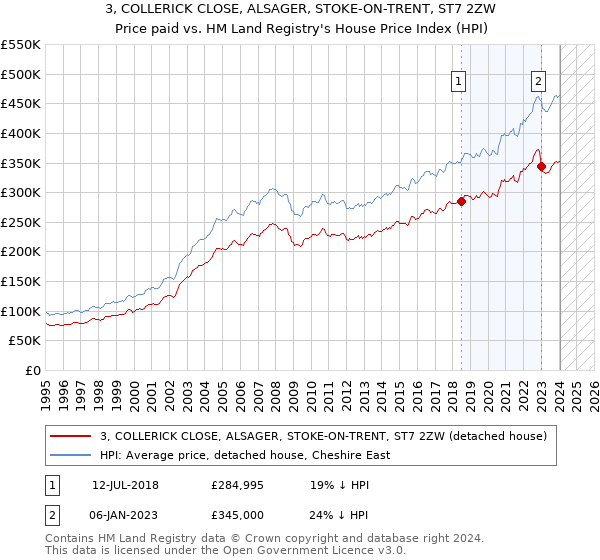 3, COLLERICK CLOSE, ALSAGER, STOKE-ON-TRENT, ST7 2ZW: Price paid vs HM Land Registry's House Price Index