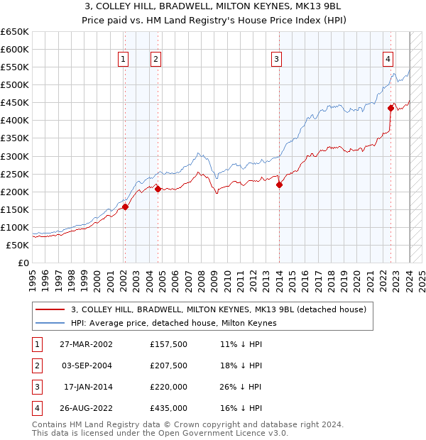 3, COLLEY HILL, BRADWELL, MILTON KEYNES, MK13 9BL: Price paid vs HM Land Registry's House Price Index