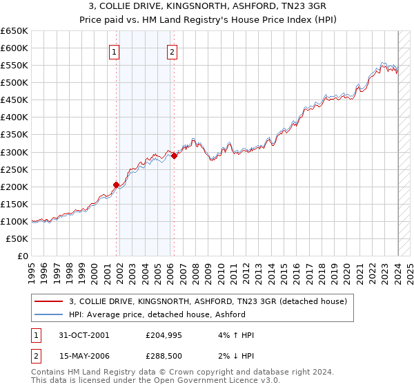 3, COLLIE DRIVE, KINGSNORTH, ASHFORD, TN23 3GR: Price paid vs HM Land Registry's House Price Index