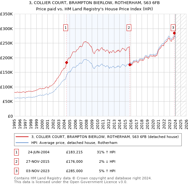 3, COLLIER COURT, BRAMPTON BIERLOW, ROTHERHAM, S63 6FB: Price paid vs HM Land Registry's House Price Index