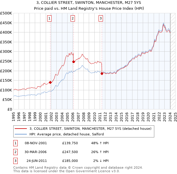3, COLLIER STREET, SWINTON, MANCHESTER, M27 5YS: Price paid vs HM Land Registry's House Price Index