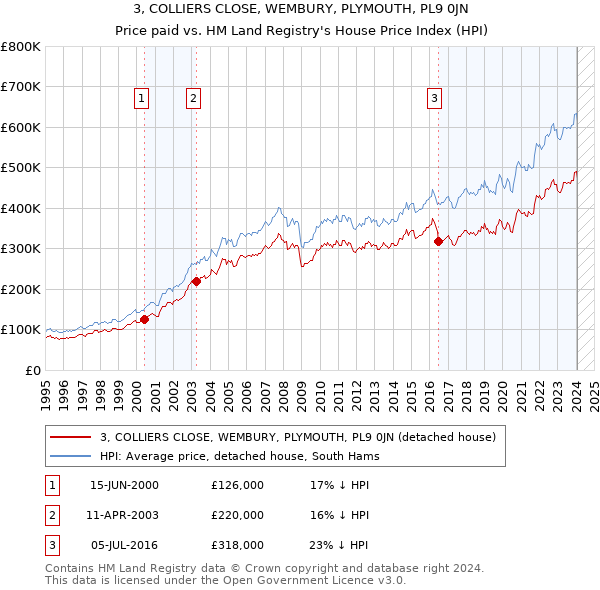 3, COLLIERS CLOSE, WEMBURY, PLYMOUTH, PL9 0JN: Price paid vs HM Land Registry's House Price Index