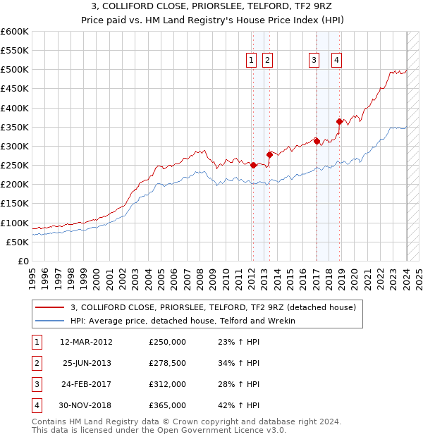 3, COLLIFORD CLOSE, PRIORSLEE, TELFORD, TF2 9RZ: Price paid vs HM Land Registry's House Price Index