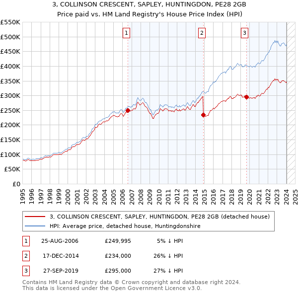 3, COLLINSON CRESCENT, SAPLEY, HUNTINGDON, PE28 2GB: Price paid vs HM Land Registry's House Price Index