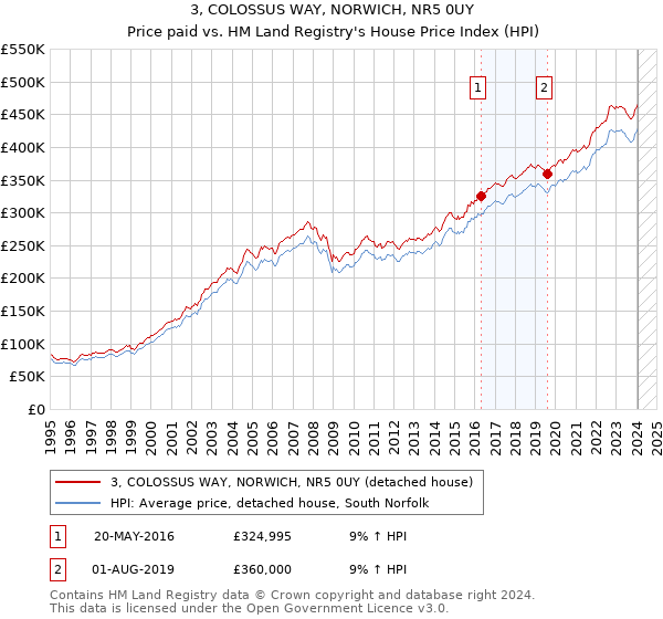 3, COLOSSUS WAY, NORWICH, NR5 0UY: Price paid vs HM Land Registry's House Price Index