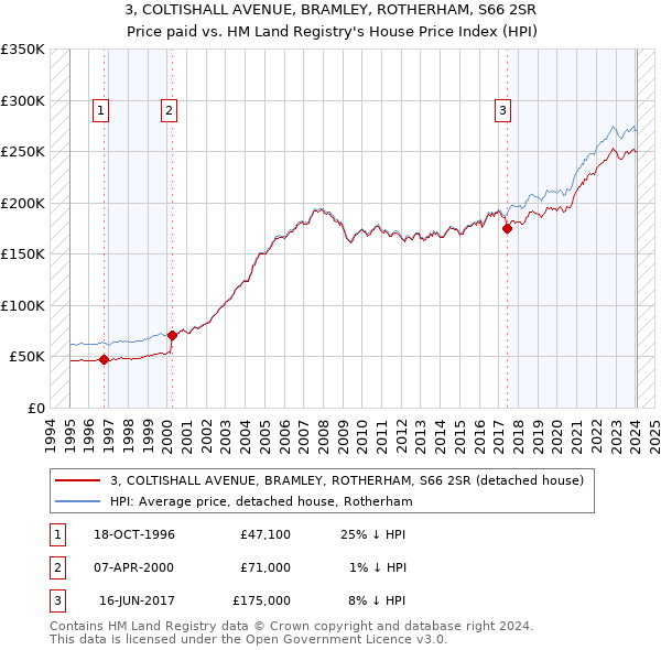 3, COLTISHALL AVENUE, BRAMLEY, ROTHERHAM, S66 2SR: Price paid vs HM Land Registry's House Price Index