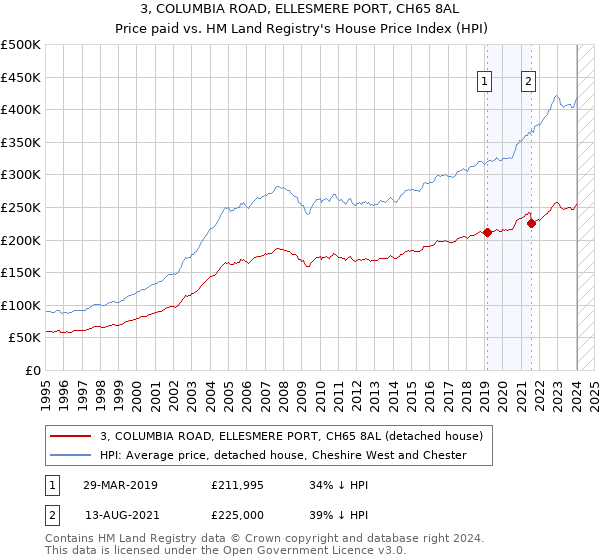 3, COLUMBIA ROAD, ELLESMERE PORT, CH65 8AL: Price paid vs HM Land Registry's House Price Index