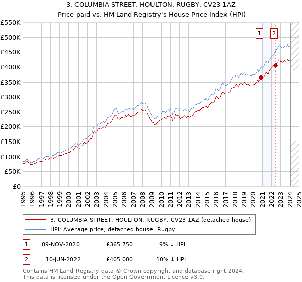 3, COLUMBIA STREET, HOULTON, RUGBY, CV23 1AZ: Price paid vs HM Land Registry's House Price Index