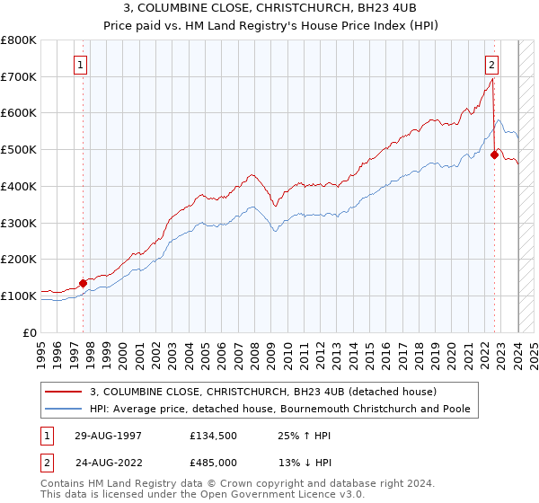 3, COLUMBINE CLOSE, CHRISTCHURCH, BH23 4UB: Price paid vs HM Land Registry's House Price Index