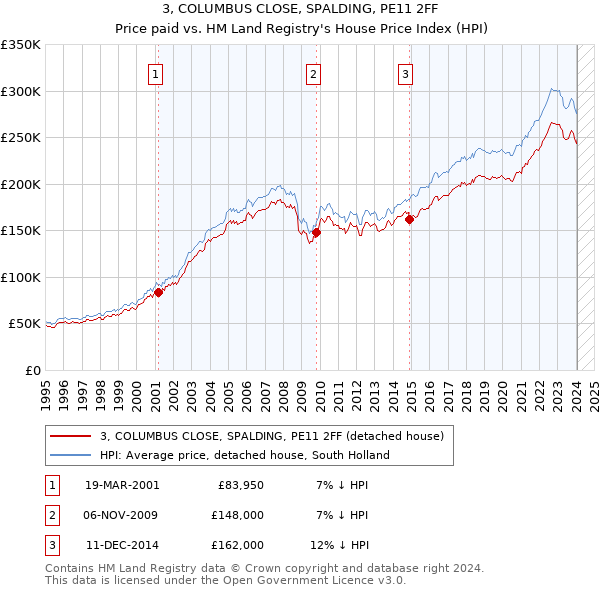 3, COLUMBUS CLOSE, SPALDING, PE11 2FF: Price paid vs HM Land Registry's House Price Index