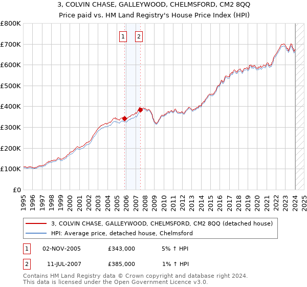 3, COLVIN CHASE, GALLEYWOOD, CHELMSFORD, CM2 8QQ: Price paid vs HM Land Registry's House Price Index