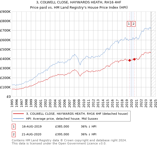 3, COLWELL CLOSE, HAYWARDS HEATH, RH16 4HF: Price paid vs HM Land Registry's House Price Index