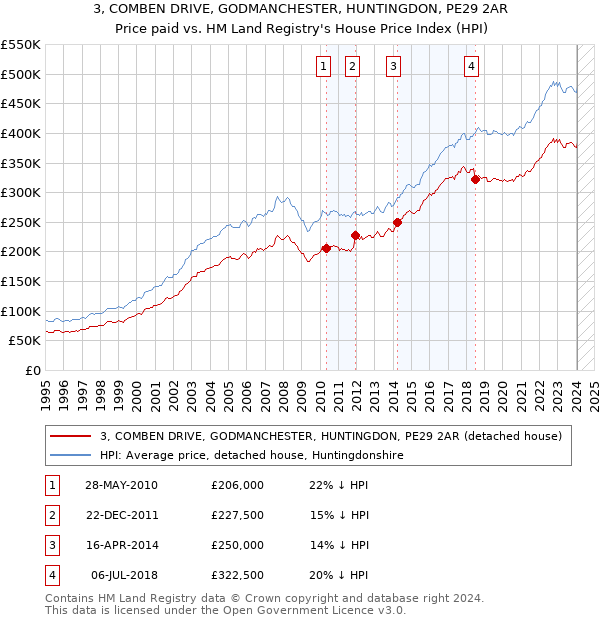 3, COMBEN DRIVE, GODMANCHESTER, HUNTINGDON, PE29 2AR: Price paid vs HM Land Registry's House Price Index