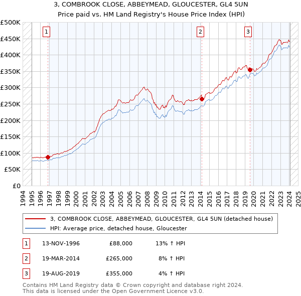 3, COMBROOK CLOSE, ABBEYMEAD, GLOUCESTER, GL4 5UN: Price paid vs HM Land Registry's House Price Index