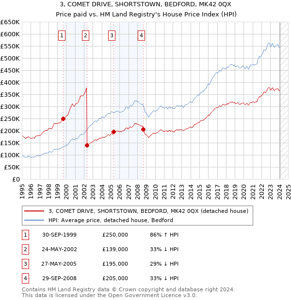3, COMET DRIVE, SHORTSTOWN, BEDFORD, MK42 0QX: Price paid vs HM Land Registry's House Price Index