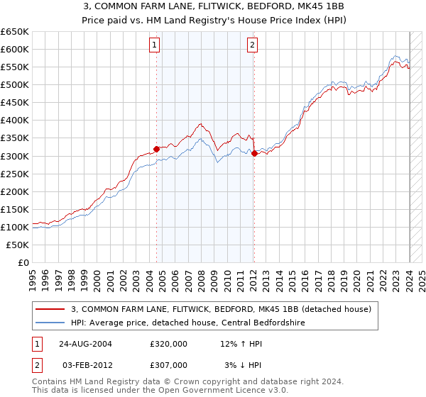 3, COMMON FARM LANE, FLITWICK, BEDFORD, MK45 1BB: Price paid vs HM Land Registry's House Price Index