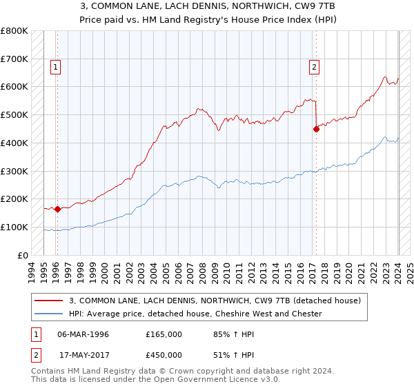 3, COMMON LANE, LACH DENNIS, NORTHWICH, CW9 7TB: Price paid vs HM Land Registry's House Price Index