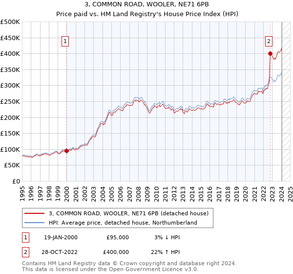 3, COMMON ROAD, WOOLER, NE71 6PB: Price paid vs HM Land Registry's House Price Index