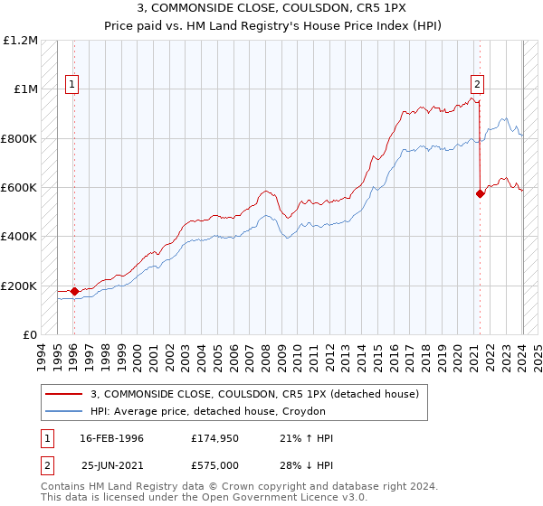 3, COMMONSIDE CLOSE, COULSDON, CR5 1PX: Price paid vs HM Land Registry's House Price Index