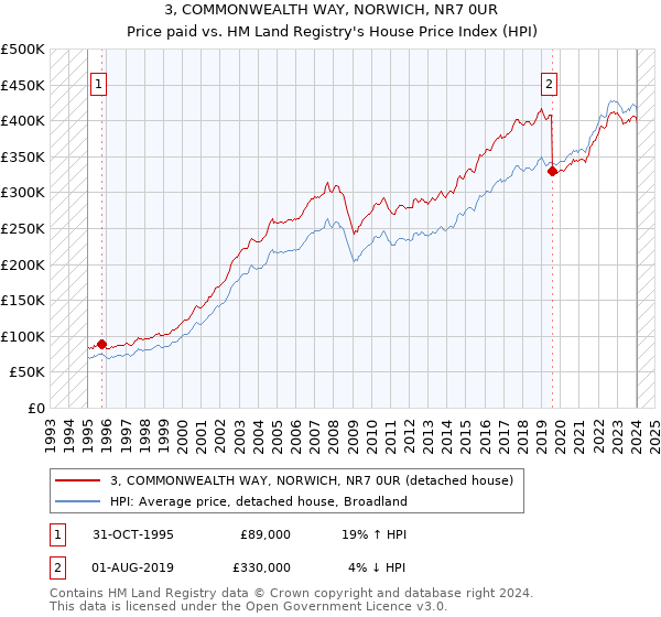 3, COMMONWEALTH WAY, NORWICH, NR7 0UR: Price paid vs HM Land Registry's House Price Index