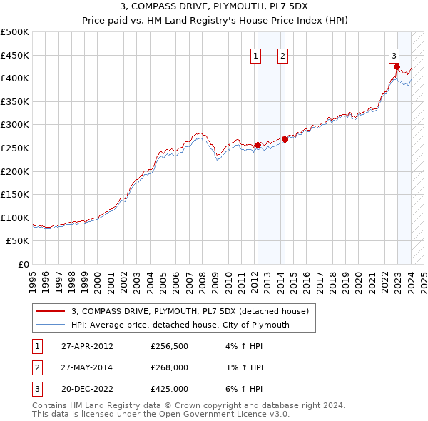 3, COMPASS DRIVE, PLYMOUTH, PL7 5DX: Price paid vs HM Land Registry's House Price Index