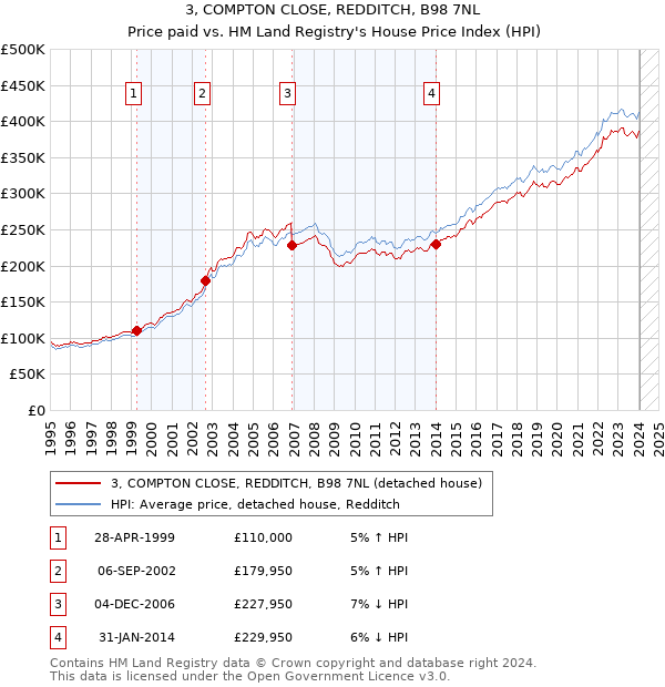 3, COMPTON CLOSE, REDDITCH, B98 7NL: Price paid vs HM Land Registry's House Price Index