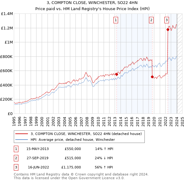3, COMPTON CLOSE, WINCHESTER, SO22 4HN: Price paid vs HM Land Registry's House Price Index