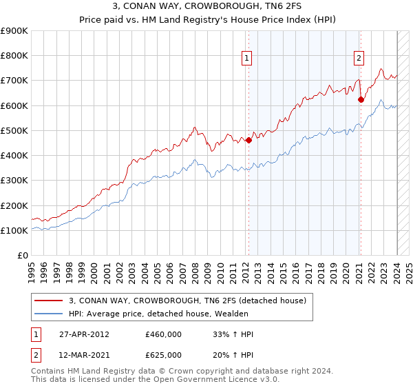 3, CONAN WAY, CROWBOROUGH, TN6 2FS: Price paid vs HM Land Registry's House Price Index