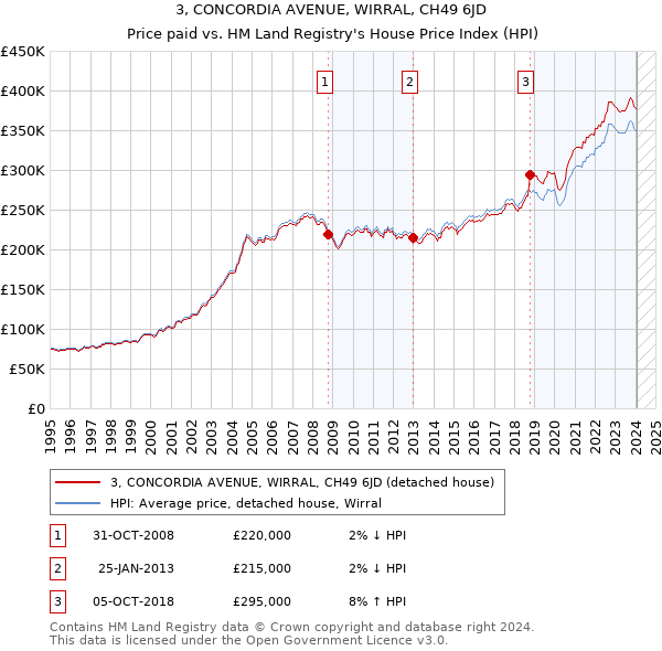 3, CONCORDIA AVENUE, WIRRAL, CH49 6JD: Price paid vs HM Land Registry's House Price Index