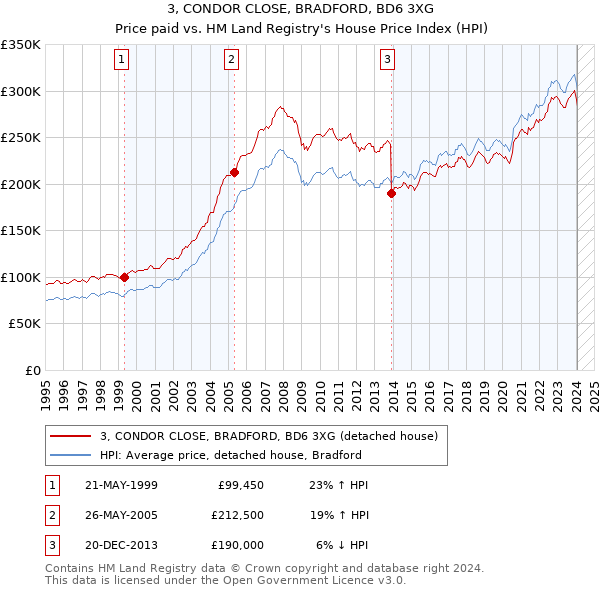 3, CONDOR CLOSE, BRADFORD, BD6 3XG: Price paid vs HM Land Registry's House Price Index