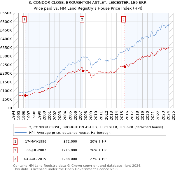 3, CONDOR CLOSE, BROUGHTON ASTLEY, LEICESTER, LE9 6RR: Price paid vs HM Land Registry's House Price Index