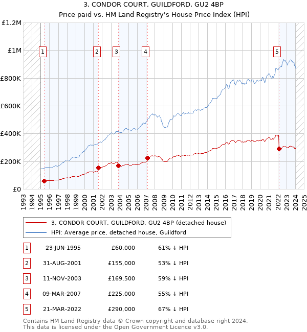 3, CONDOR COURT, GUILDFORD, GU2 4BP: Price paid vs HM Land Registry's House Price Index