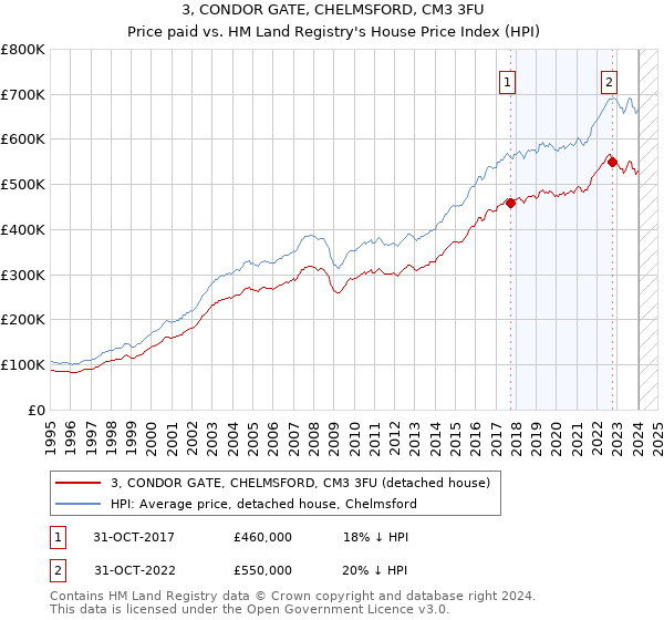 3, CONDOR GATE, CHELMSFORD, CM3 3FU: Price paid vs HM Land Registry's House Price Index