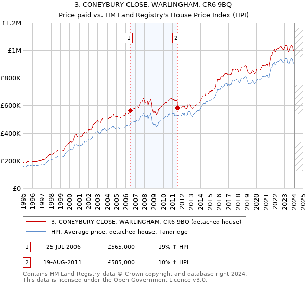 3, CONEYBURY CLOSE, WARLINGHAM, CR6 9BQ: Price paid vs HM Land Registry's House Price Index