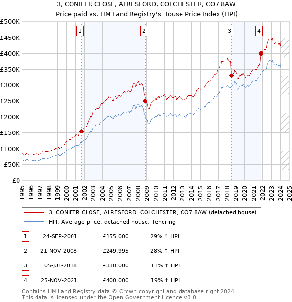 3, CONIFER CLOSE, ALRESFORD, COLCHESTER, CO7 8AW: Price paid vs HM Land Registry's House Price Index