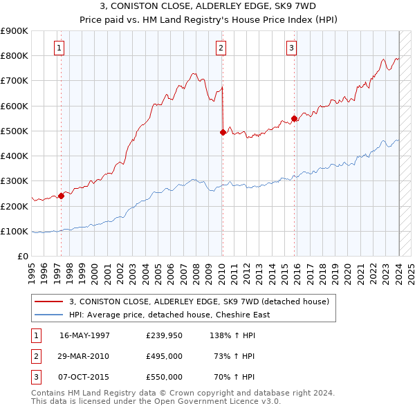 3, CONISTON CLOSE, ALDERLEY EDGE, SK9 7WD: Price paid vs HM Land Registry's House Price Index