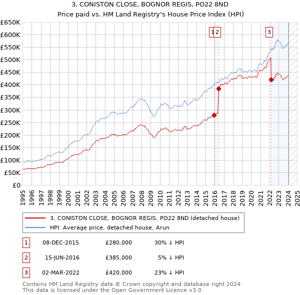 3, CONISTON CLOSE, BOGNOR REGIS, PO22 8ND: Price paid vs HM Land Registry's House Price Index