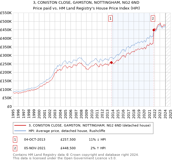 3, CONISTON CLOSE, GAMSTON, NOTTINGHAM, NG2 6ND: Price paid vs HM Land Registry's House Price Index