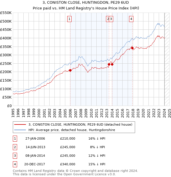 3, CONISTON CLOSE, HUNTINGDON, PE29 6UD: Price paid vs HM Land Registry's House Price Index