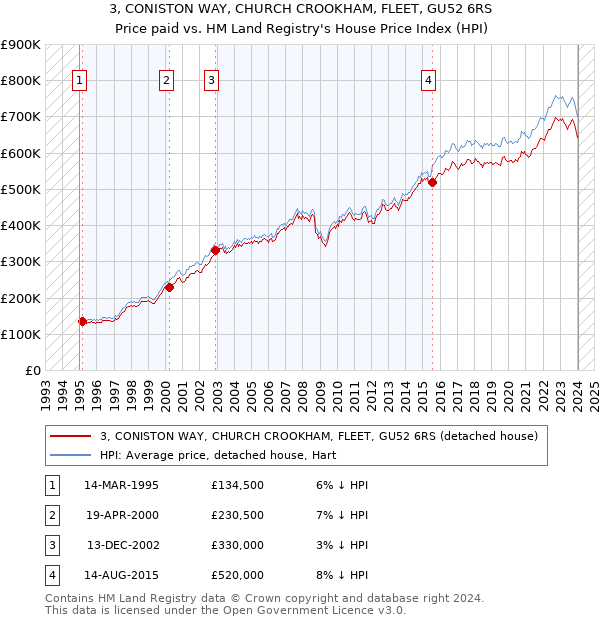 3, CONISTON WAY, CHURCH CROOKHAM, FLEET, GU52 6RS: Price paid vs HM Land Registry's House Price Index