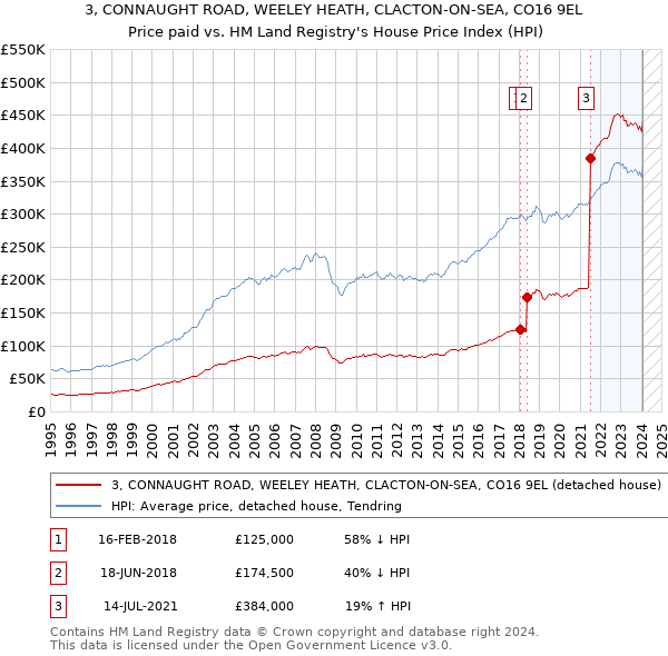 3, CONNAUGHT ROAD, WEELEY HEATH, CLACTON-ON-SEA, CO16 9EL: Price paid vs HM Land Registry's House Price Index