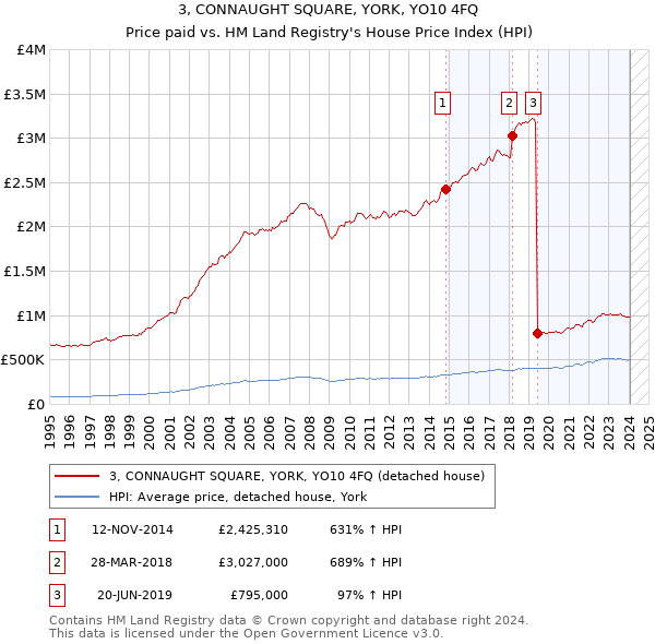 3, CONNAUGHT SQUARE, YORK, YO10 4FQ: Price paid vs HM Land Registry's House Price Index