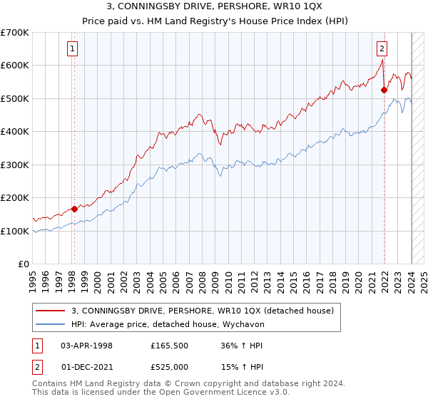 3, CONNINGSBY DRIVE, PERSHORE, WR10 1QX: Price paid vs HM Land Registry's House Price Index
