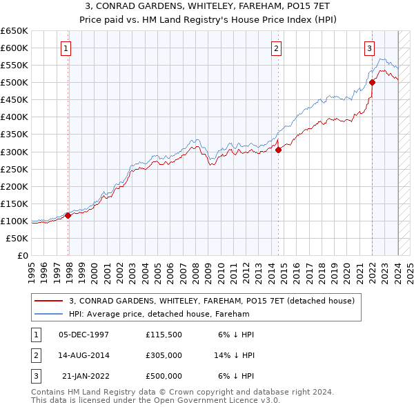 3, CONRAD GARDENS, WHITELEY, FAREHAM, PO15 7ET: Price paid vs HM Land Registry's House Price Index