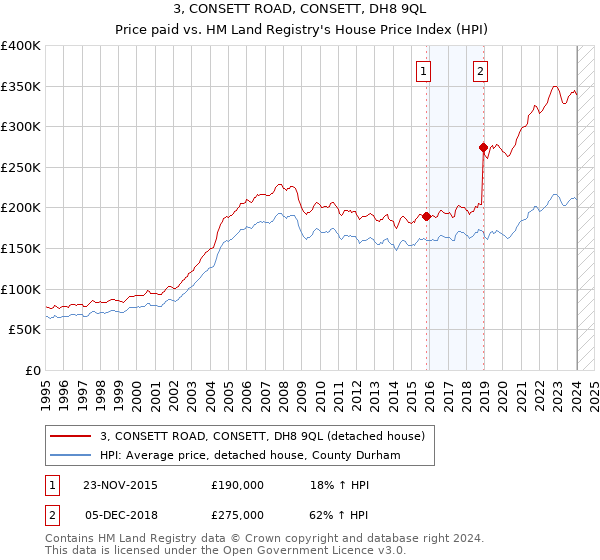 3, CONSETT ROAD, CONSETT, DH8 9QL: Price paid vs HM Land Registry's House Price Index
