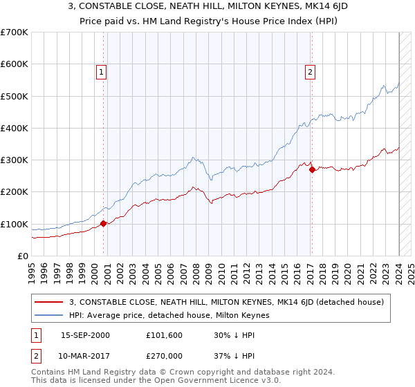 3, CONSTABLE CLOSE, NEATH HILL, MILTON KEYNES, MK14 6JD: Price paid vs HM Land Registry's House Price Index