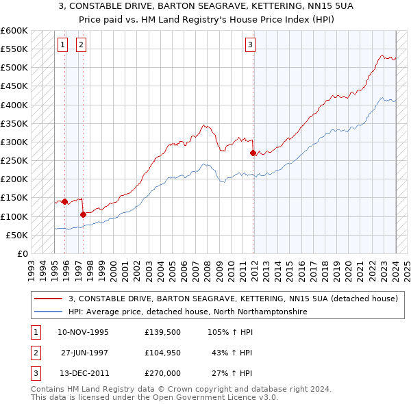 3, CONSTABLE DRIVE, BARTON SEAGRAVE, KETTERING, NN15 5UA: Price paid vs HM Land Registry's House Price Index