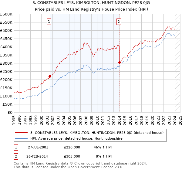 3, CONSTABLES LEYS, KIMBOLTON, HUNTINGDON, PE28 0JG: Price paid vs HM Land Registry's House Price Index